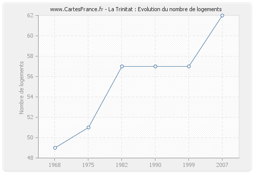 La Trinitat : Evolution du nombre de logements